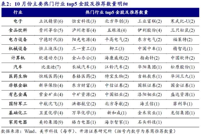 券商10月金股出炉：电子权重最高，增配食品饮料，美的集团最热