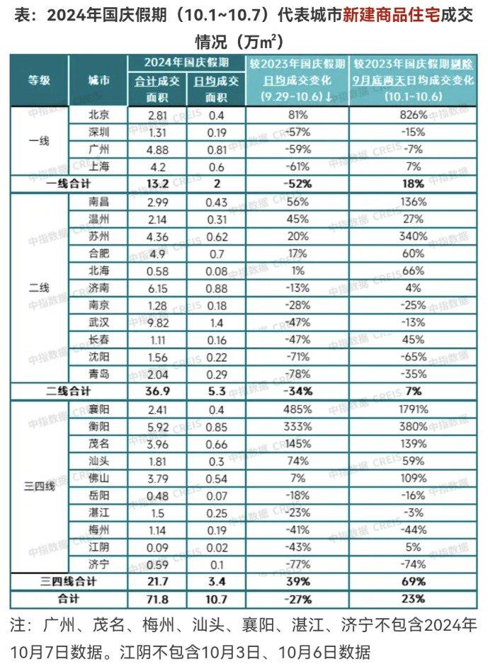 “黄金周”卖了多少房？25个城市“成绩单”公布！有楼盘目标完成率超200%