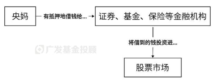 金融“三巨头”放大招引爆市场，市场情绪如何解读、各类基金怎么看？你最关心的问题都在这里！