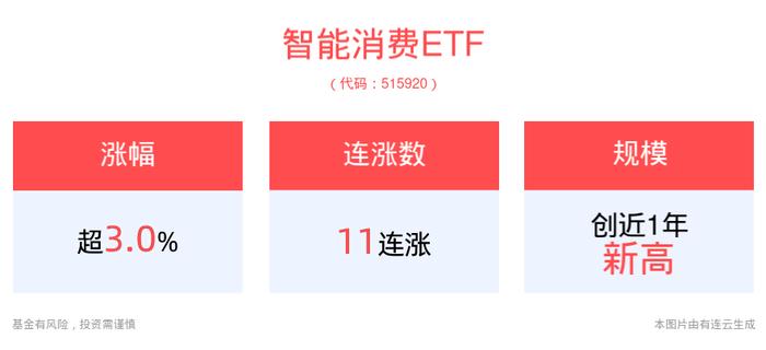 半导体板块强势领涨，智能消费ETF(515920)午后拉升涨超3%，股润和软件、中芯国际涨停