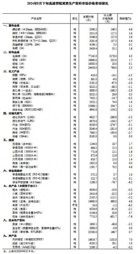 2024年9月下旬流通领域重要生产资料市场价格：26种产品价格上涨 21种下降