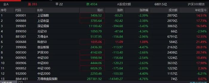 A股大幅低开，超5000只股票下跌！有“新股民”今天入市