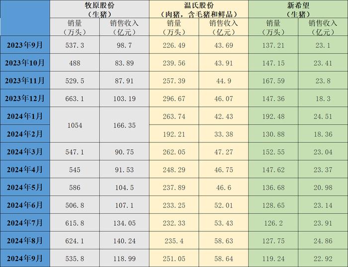 三大上市猪企9月生猪销售简报：牧原、新希望销量环比、同比均下降