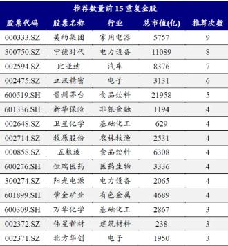 券商10月金股出炉：电子权重最高，增配食品饮料，美的集团最热