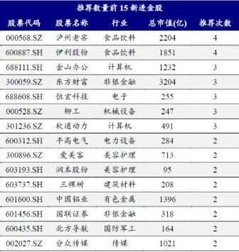 券商10月金股出炉：电子权重最高，增配食品饮料，美的集团最热