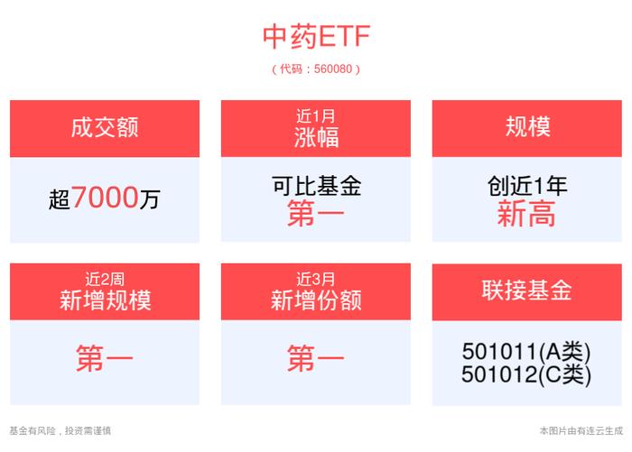 中药股大幅回调，云南白药跌6%，规模最大的中药ETF(560080)跌超9%，溢价走阔！资金趁势吸筹？近3月份额增长高居同类第一