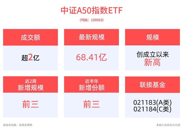 再创新高！规模最大的中证A50ETF——平安中证A50ETF(159593)最新规模达68.41亿元，大盘蓝筹资产或将收益长期资金入市