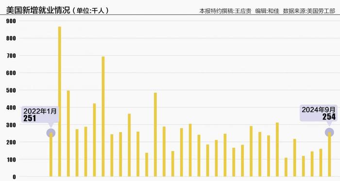 就业数据稳定 美国经济实现“软着陆”了吗？