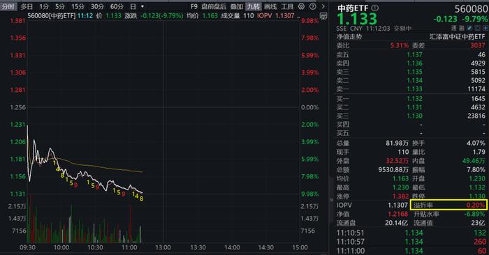 中药股大幅回调，云南白药跌6%，规模最大的中药ETF(560080)跌超9%，溢价走阔！资金趁势吸筹？近3月份额增长高居同类第一