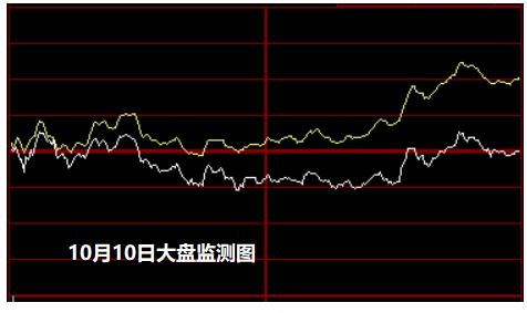 10月10日大盘监测图 第3张 10月10日大盘监测图 第3张