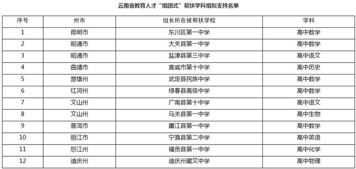 公示丨高中数学、语文…12所学校将被云南省“组团式”帮扶