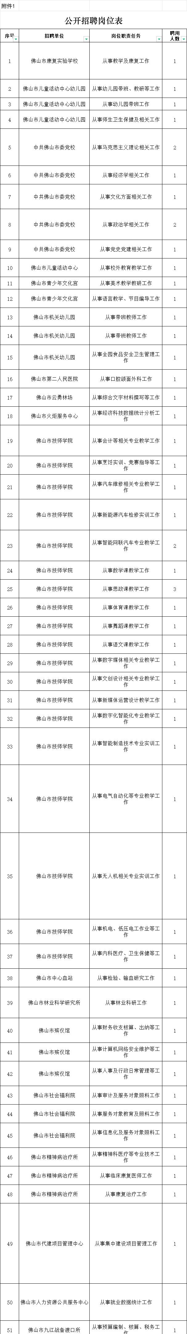 佛山51个事业单位招聘115人，有编制！