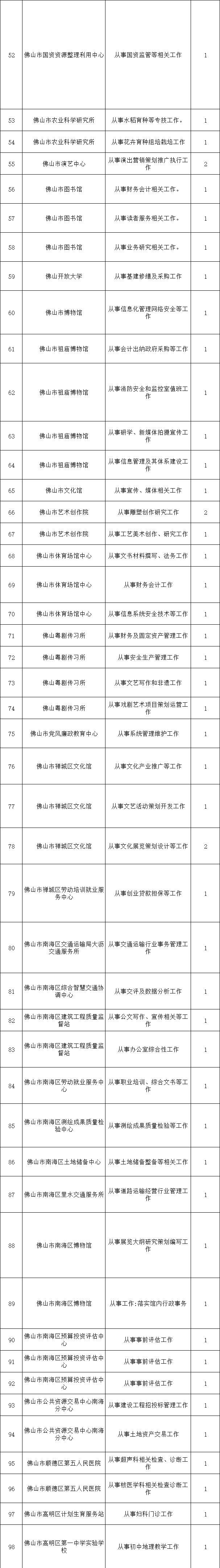 佛山51个事业单位招聘115人，有编制！