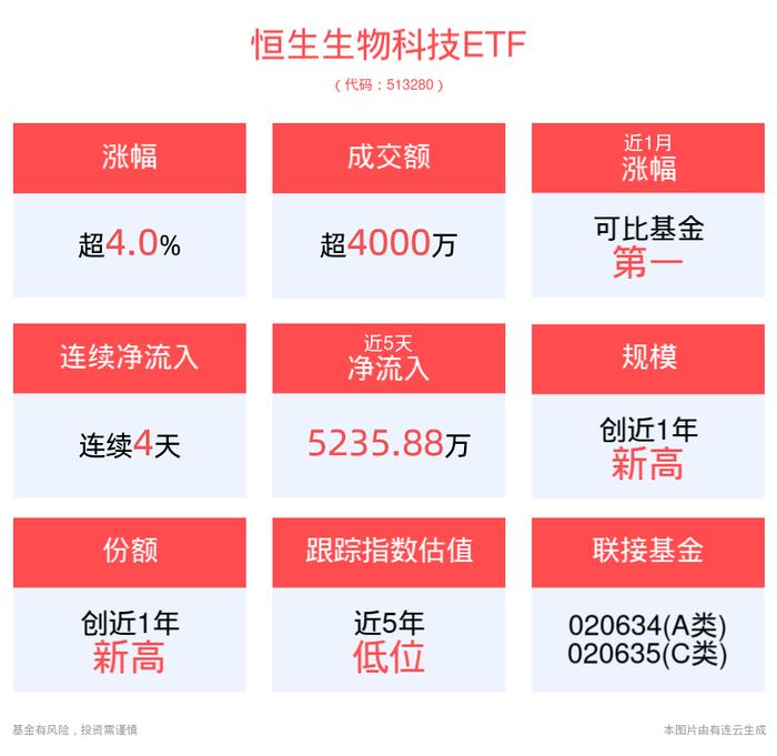 广东38条措施发力万亿生物医药！科济药业大涨超13%，费率最低恒生生物科技ETF(513280)强势涨超4%，近4日连续 “吸金”超5200万元