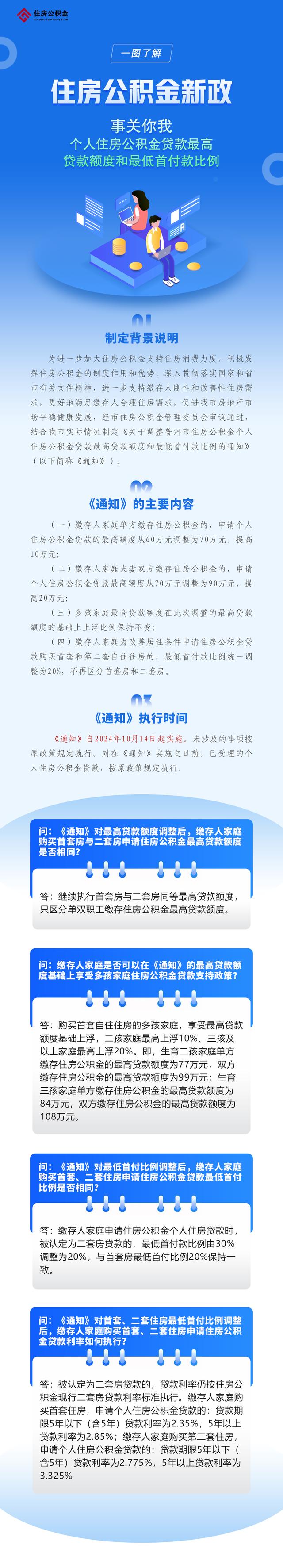 云南普洱：住房公积金贷款最高额度为90万元，多孩家庭最高上浮20%