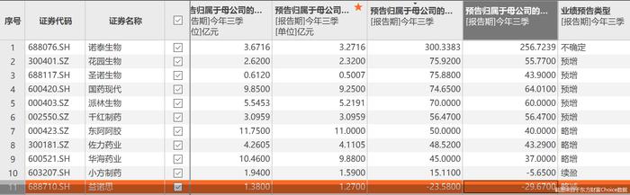 11只医药股剧透前三季度业绩，仅益诺思1股预降