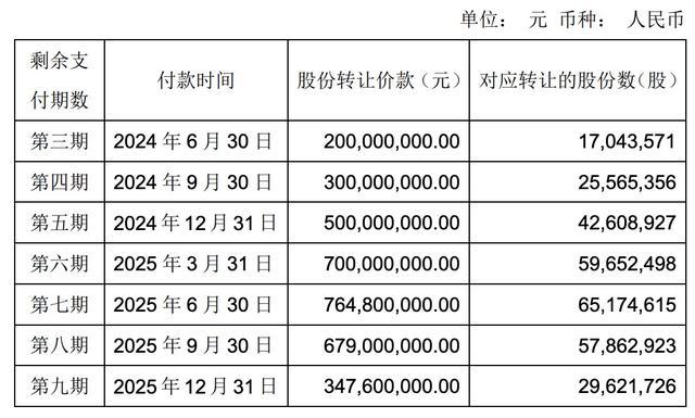 永辉超市：尚未收到大连御锦第四期3亿元股权转让款，已向王健林、孙喜双等发函