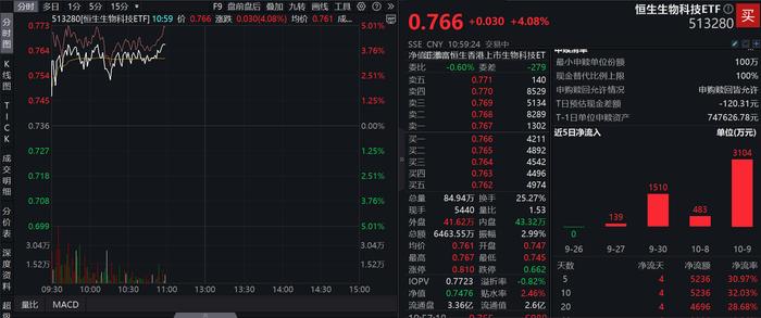 广东38条措施发力万亿生物医药！科济药业大涨超13%，费率最低恒生生物科技ETF(513280)强势涨超4%，近4日连续 “吸金”超5200万元