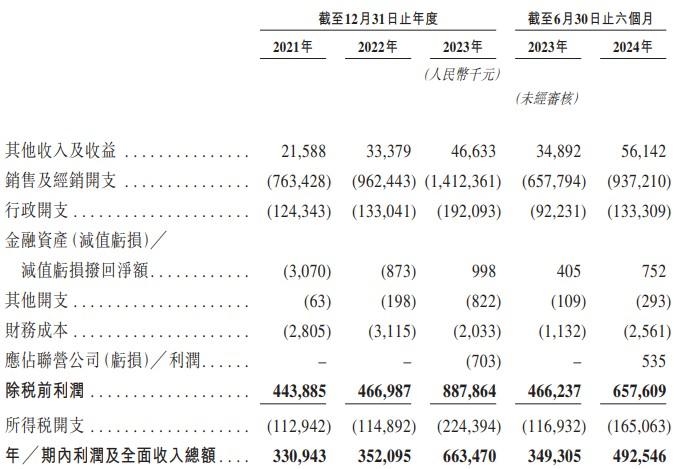 新股消息 | 毛戈平二次递表港交所主板 在中国市场高端美妆集团中排名第七市场份额为1.8%