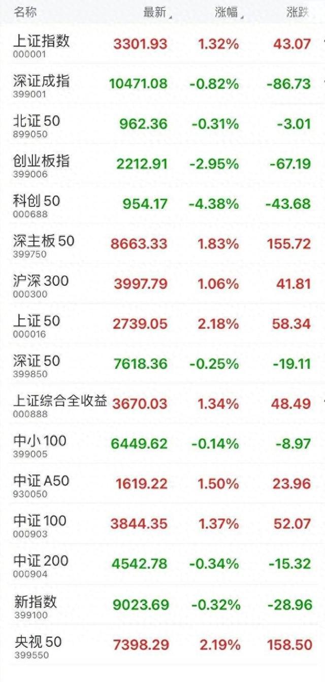 收盘：煤炭、风电、工程建设、船舶制造、银行板块涨幅居前