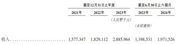 新股消息 | 毛戈平二次递表港交所主板 在中国市场高端美妆集团中排名第七市场份额为1.8%