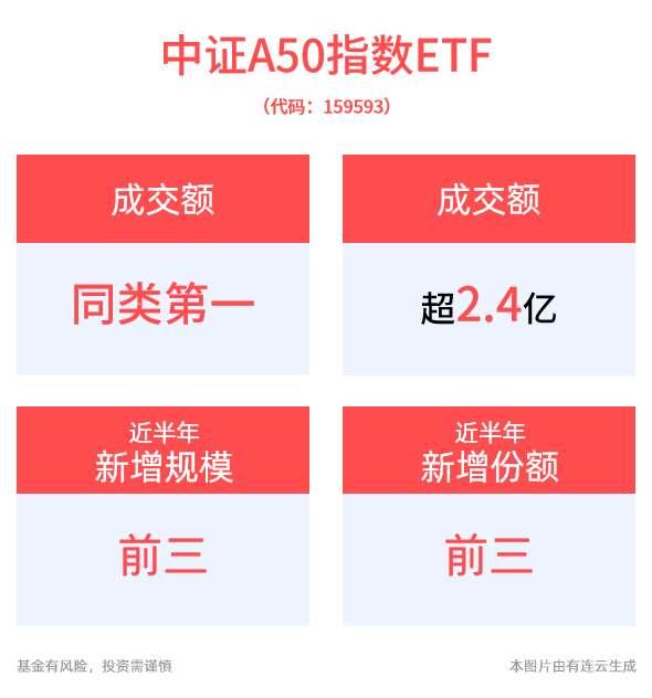 交投活跃！平安中证A50ETF(159593)成交额已超2.4亿元居同类第一！央行出手5000亿资金，核心资产有望持续受益