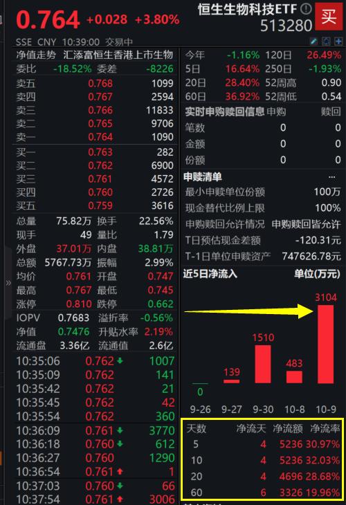 广东38条措施发力万亿生物医药！科济药业大涨超13%，费率最低恒生生物科技ETF(513280)强势涨超4%，近4日连续 “吸金”超5200万元