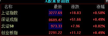 滚动更新丨沪指开盘涨0.58%，半导体概念涨幅居前