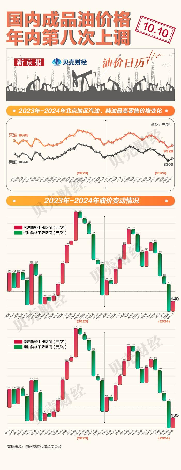 一图看懂｜国内成品油零售价年内第八次上调 汽油每吨涨140元