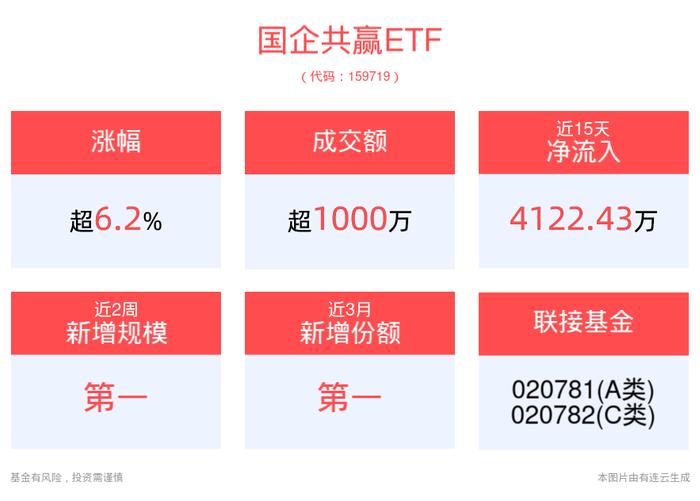 中字头概念股集体拉升，国企共赢ETF(159719)盘中大涨6.22%