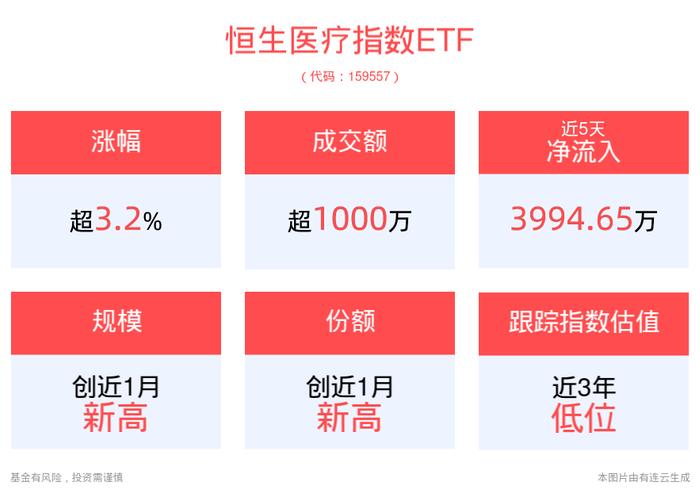 港股医疗概念股走强，恒生医疗指数ETF(159557)上涨3.30%