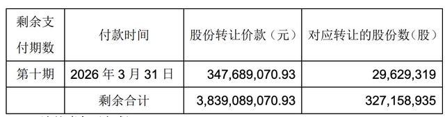 永辉超市：尚未收到大连御锦第四期3亿元股权转让款，已向王健林、孙喜双等发函