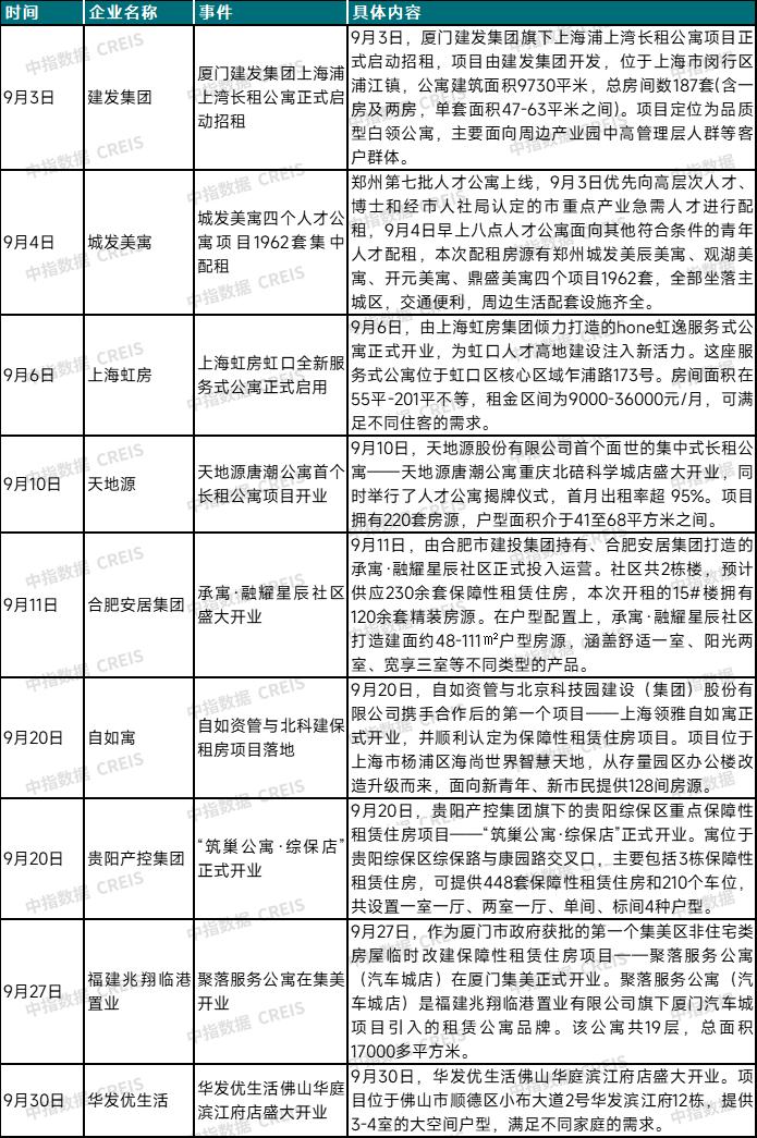 2024年9月中国住房租赁企业规模排行榜