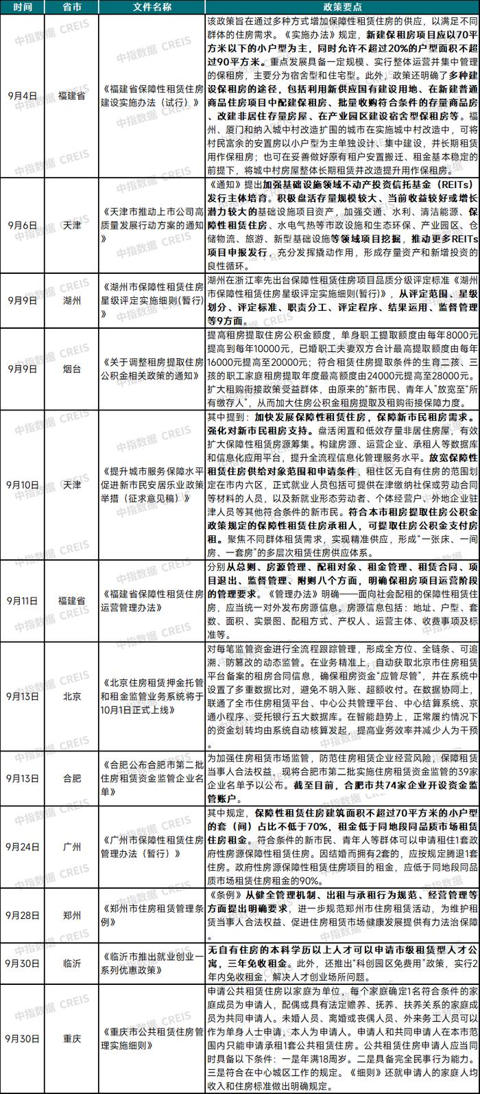 2024年9月中国住房租赁企业规模排行榜