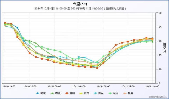 降雨今晚就到！西安最新天气预报→