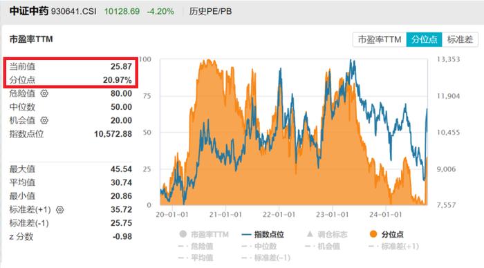 周六重磅会议来袭！哪些要点值得期待？中药板块回调，规模最大的中药ETF(560080)跌3.71%，溢价率持续走阔，收盘高达0.29%！