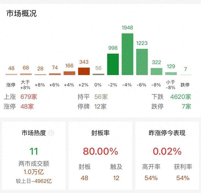 沪深两市成交突破1万亿 较昨日此时缩量近5000亿