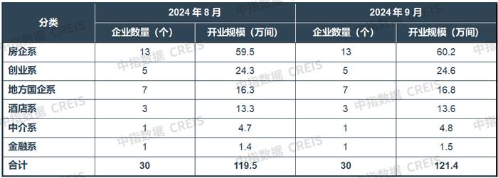 2024年9月中国住房租赁企业规模排行榜