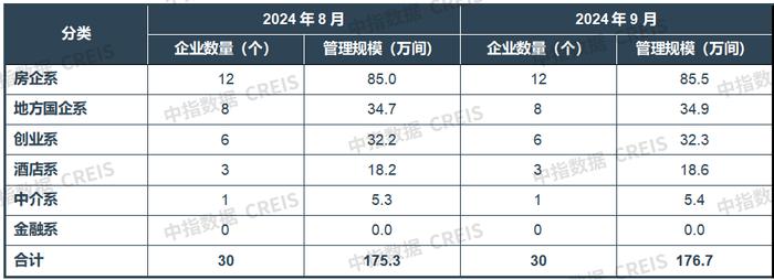 2024年9月中国住房租赁企业规模排行榜