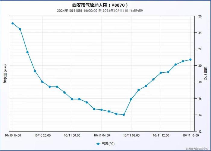 降雨今晚就到！西安最新天气预报→