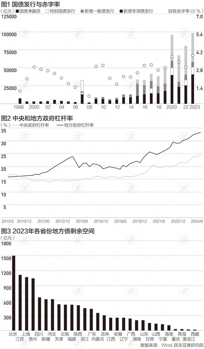 财政政策增量有哪些可能路径