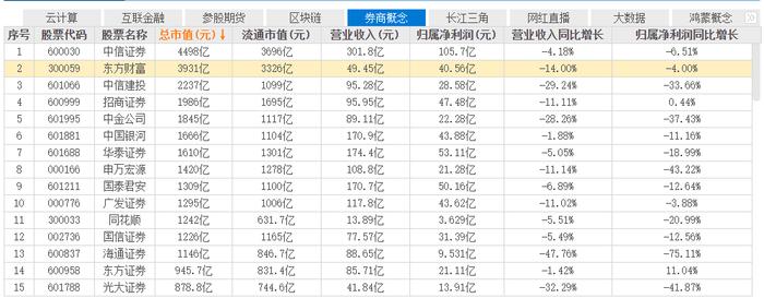 创历史记录！东方财富“神话”背后