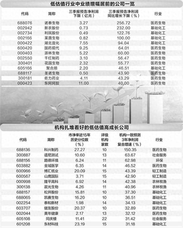 六大低估值行业潜力十足，机构看好15家公司未来3年前景