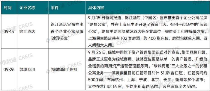 2024年9月中国住房租赁企业规模排行榜