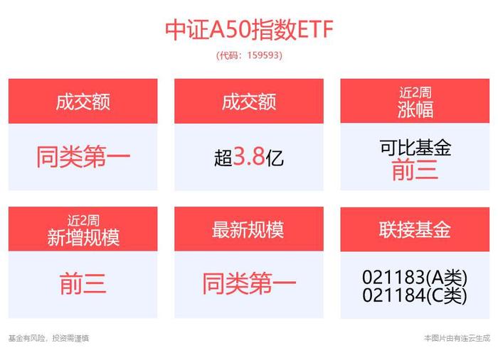 大市值风格相对占优，规模最大的中证A50ETF——平安中证A50ETF(159593)成交额已超3.8亿元，再度领先同类产品