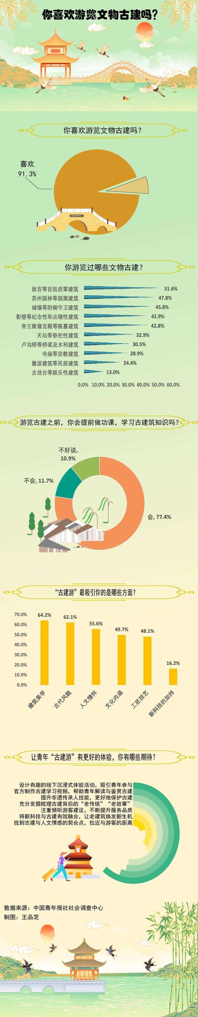 图解数据|“古建游”受热捧，哪些方面吸引你？