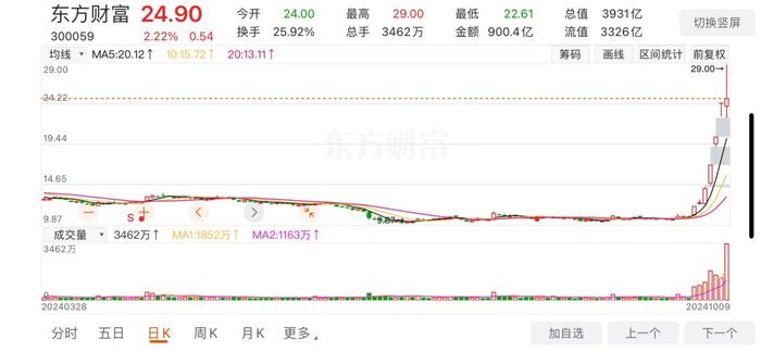 创历史记录！东方财富“神话”背后