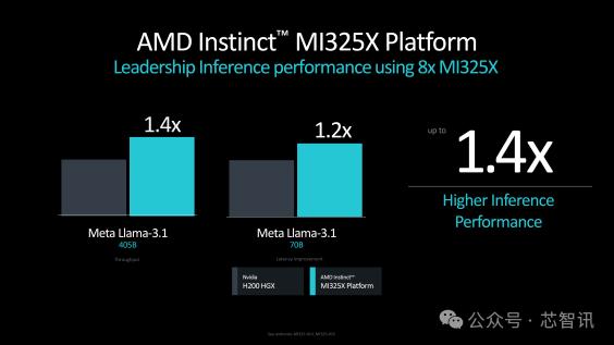 1530亿晶体管！AMD MI325X发布：比英伟达H200快40%！