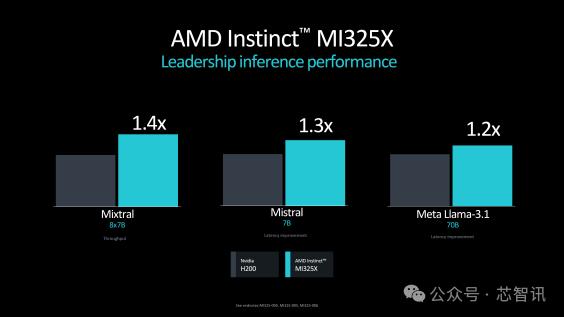 1530亿晶体管！AMD MI325X发布：比英伟达H200快40%！