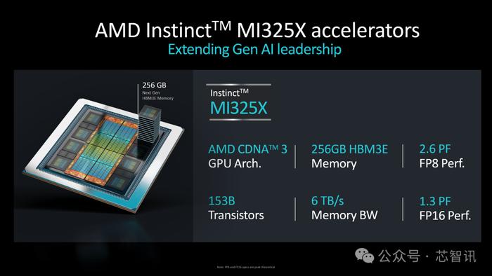 1530亿晶体管！AMD MI325X发布：比英伟达H200快40%！